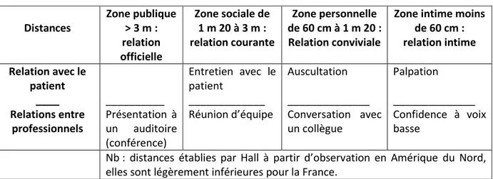 Tableau II.1. Distances dans les relations avec le patient, dans les relations entre professionnel