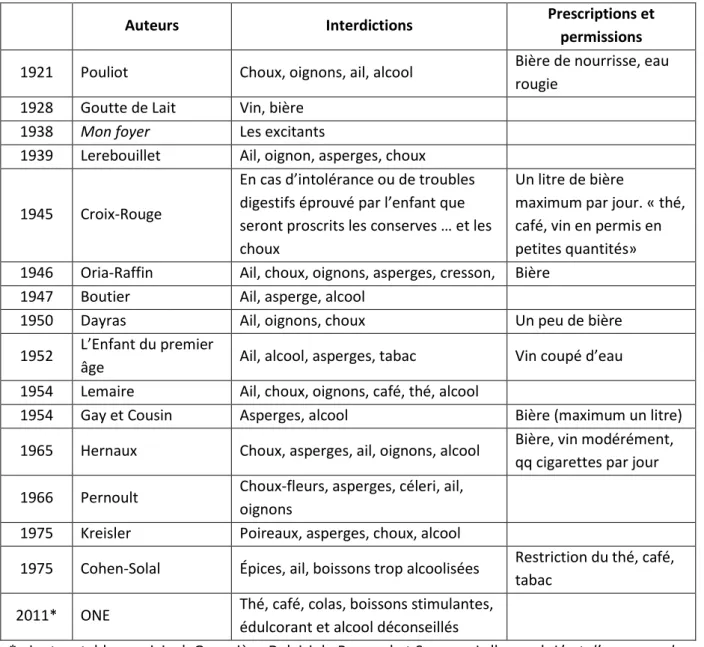 Tableau II.2.  Régime alimentaire recommandé durant la période d’allaitement 