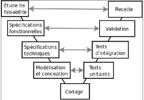 Figure 5 : Cycle en V 