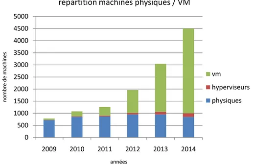 Figure 7 : Répartition machines physiques, machines virtuelles   avec estimations pour 2014 