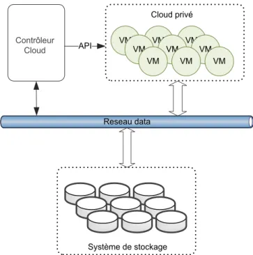 Figure 9 : Stockage en mode bloc pour le Cloud Computing 