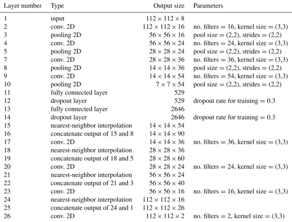 Table 1. List of all steps in DINCAE. The additional dimension of the size of the minibatch is omitted in the output sizes below