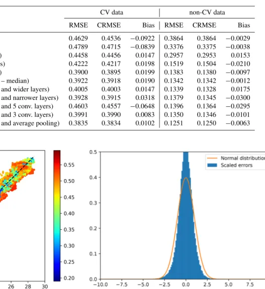 Table 2. Comparison with the independent cross-validation data and the dependent data used for training (in ◦ C)