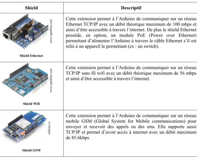 Tableau 3 - Shields Arduino 