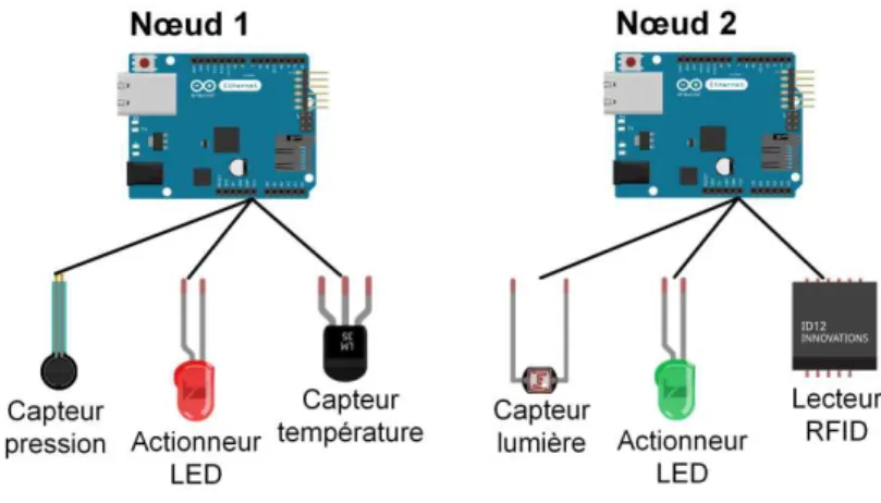 Figure 4 - Nœud de capteurs et d'actionneurs 