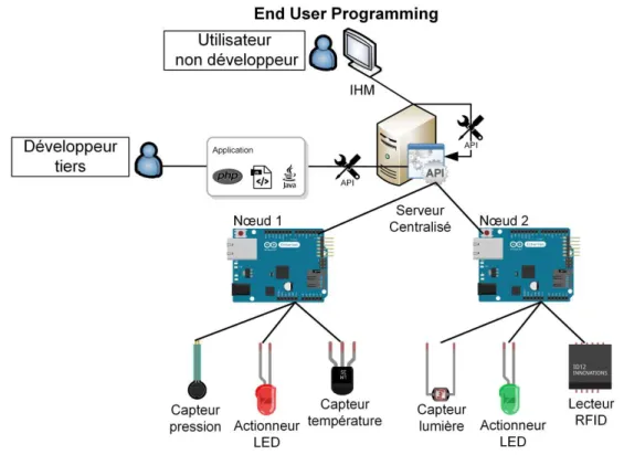 Figure 9 - End User Programming 