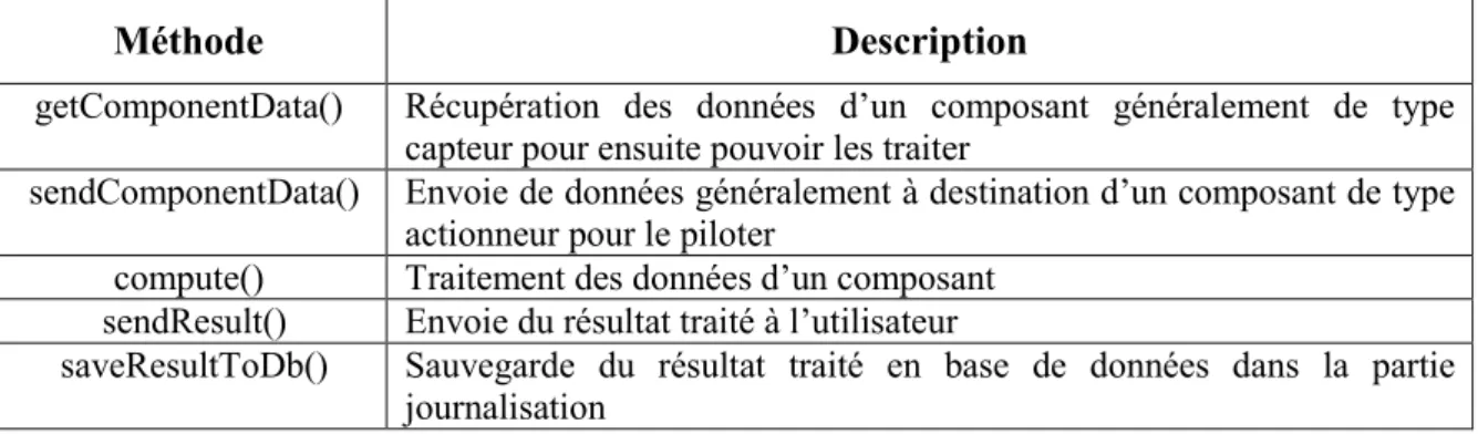 Tableau 6 - Méthodes de l’objet Method 