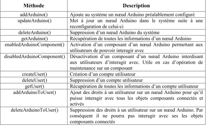 Tableau 8 - Méthodes de l’objet Administrator 