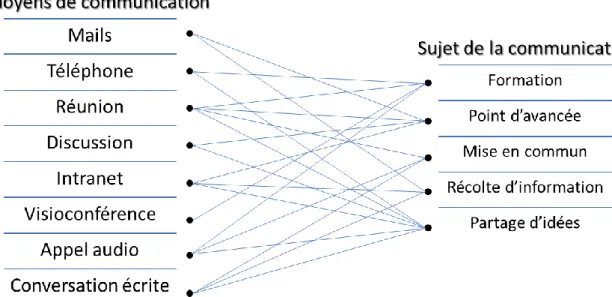 Figure 5 : Schéma de liaison des moyens de communication par rapport à leur sujet 