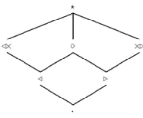 Figure 1 – Les relations d’h´ eritage entre les modalit´ es d´ efinies par Baldridge dans [2].