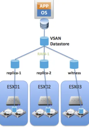 Figure 8 – Composition d'un entrepôt de données sous VMWare Virtual SAN  La  figure  ci-dessus  illustre  le  principe  d’entrepôt  de  données  virtuel  réparti  sur  trois  machines  physiques  exécutant  le  logiciel  hyperviseur  VMWare  ESXi