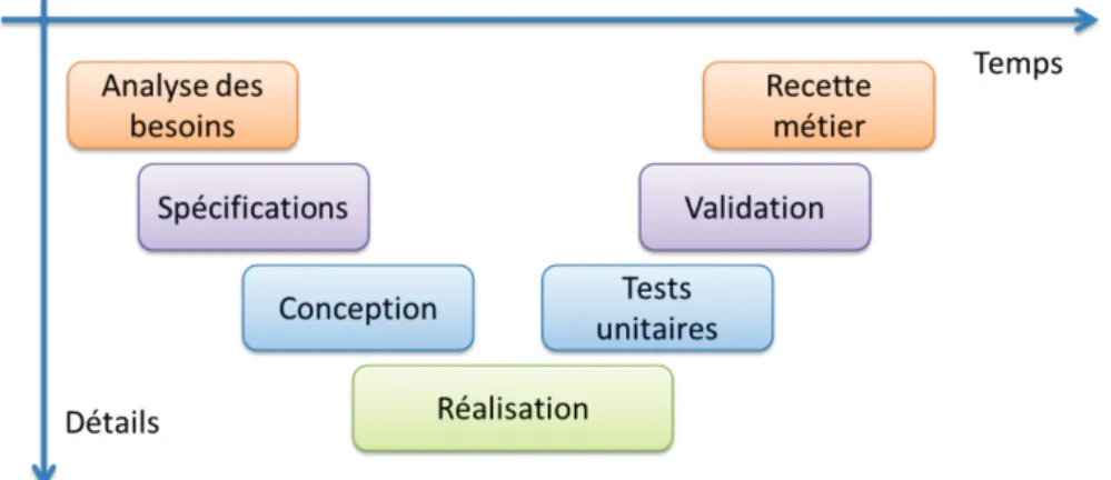 Figure 9 – Schéma illustrant le cycle de développement « en V »  III.2.3 Planification  