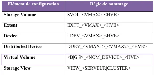 Tableau 3 – Nomenclature des différents éléments de configuration VPLEX  III.3.1.4  Administration de la solution 
