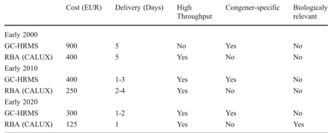Table 2 Distribution of the analytical cost (%) for both screening and confirmatory approaches for the measurement of PCDD/Fs and  DL-PCBs in food and feed