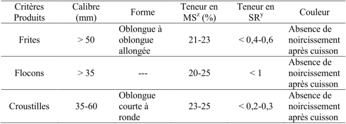 Tableau 1. Caractéristiques principales recherchées au niveau des tubercules de PDT de  transformation  (Gravoueille, 1996) 