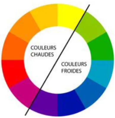 Figure 7 : Le cercle chromatique 