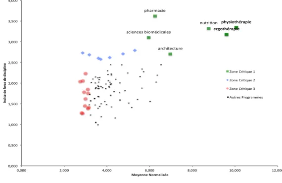 Graphique 2.1 – Relation entre l’indice de force de discipline et la moyenne normalisée des programmes de baccalauréat disponibles à l’Université Laval.