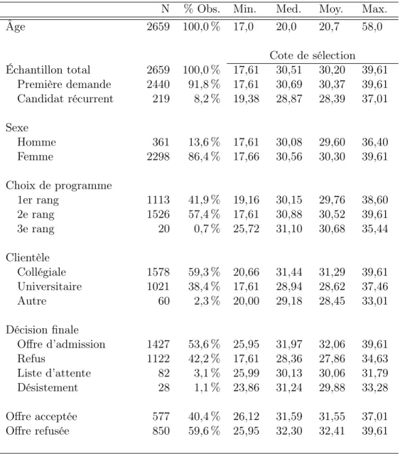 Tableau 3.1 – Statistiques descriptives de l’échantillon utilisé de candidatures au programme d’ergothérapie de l’Université Laval.