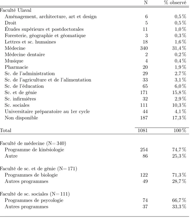 Tableau 3.2 – Statistique des dernières facultés fréquentées par la clientèle non collégiale selon le classement de l’Université Laval.