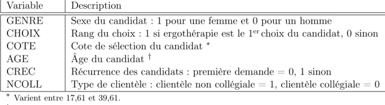 Tableau 3.3 – Description des variables de base utilisées dans les modèles logistiques Variable Description