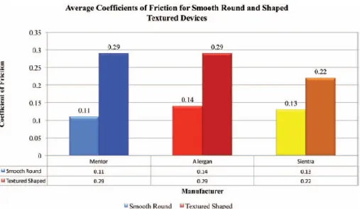 Figure 17. Coefficient de friction des prothèses lisses et texturées des laboratoires Sientra, Mentor et  Allergan 