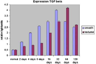 Figure 35. Sécrétion de TGF-β1 (et par conséquent de l’alpha smooth actin) en fonction du temps et  des textures 