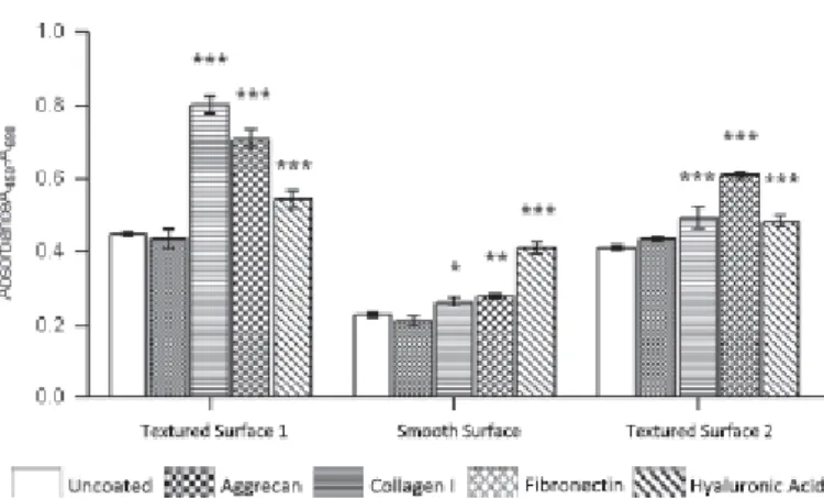 Figure 36. Prolifération fibroblastique en fonction des différentes protéines. La texture 2 est la  macrotexture Biocell (***= p&lt;0.001) 