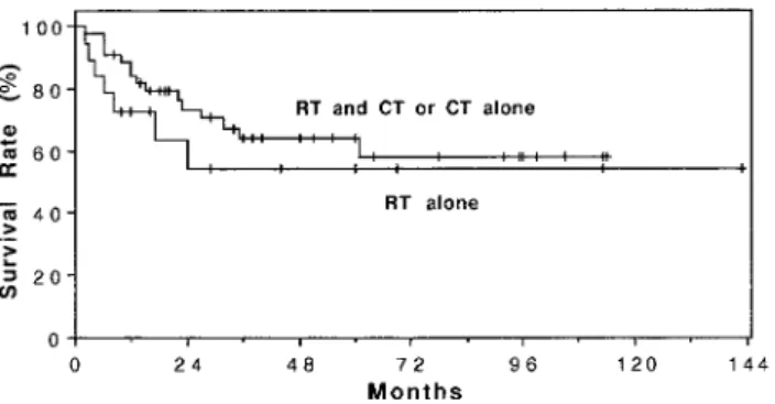 FIGURE 5. Patterns of failure (progression and recurrence) in patients with non-Hodgkin’s lymphoma of the nasal cavity.