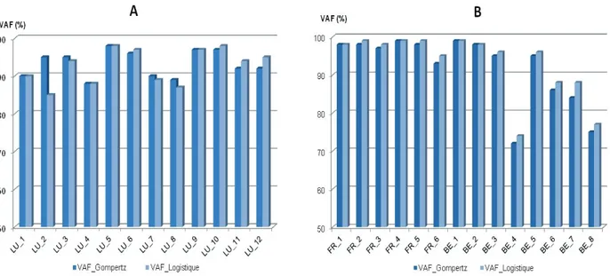 Figure 3.3 : Proportions de variance expliquée (VAF) par les fonctions d’ajustement selon les  sites d’études