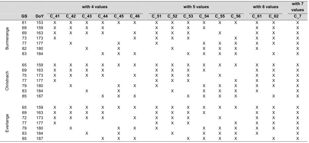 Table 4.1: Classes of combinations based on data of GAI available during the senescence phase 