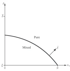 Figure 4 Equilibrium type in the price game.