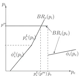 Figure 1 Quasi-monopoly pure strategy equilibrium.