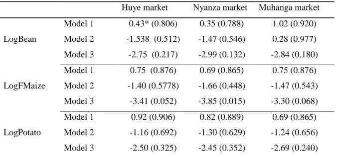 Table 1: Analysis of stationarity of the series 