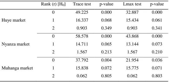 Table 2: Results of the Cointegration test of Johansen 