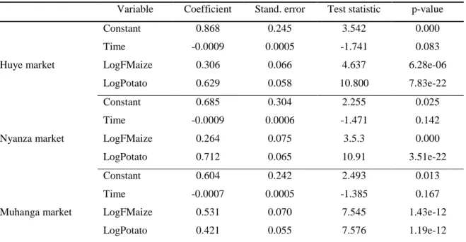 Table 3: Estimation of the cointegrating relation coefficients 