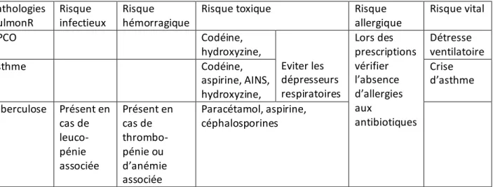 Fig. 10 Risques médicaux du patient atteint d’insuffisance respiratoire (3) 