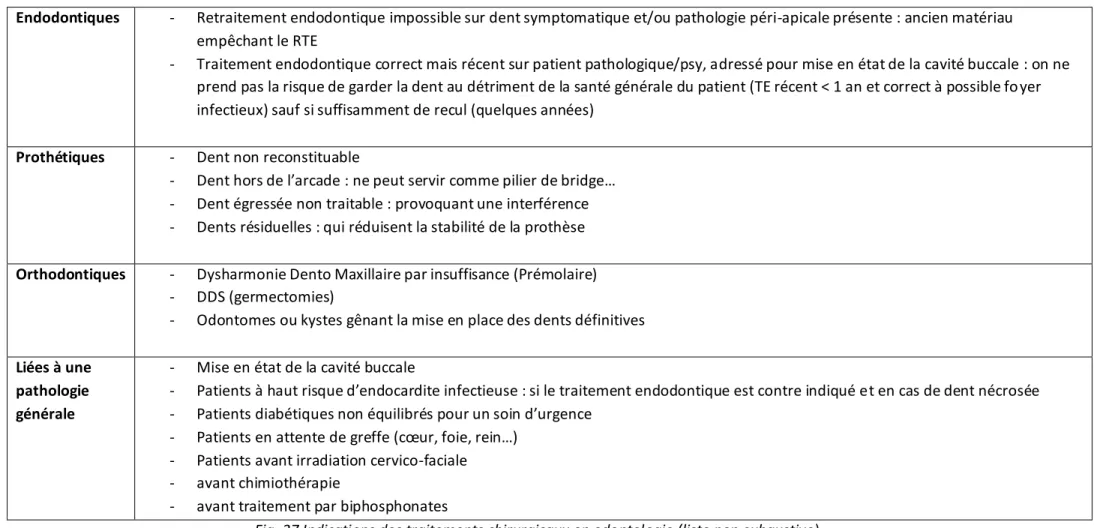 Fig. 37 Indications des traitements chirurgicaux en odontologie (liste non exhaustive ) 