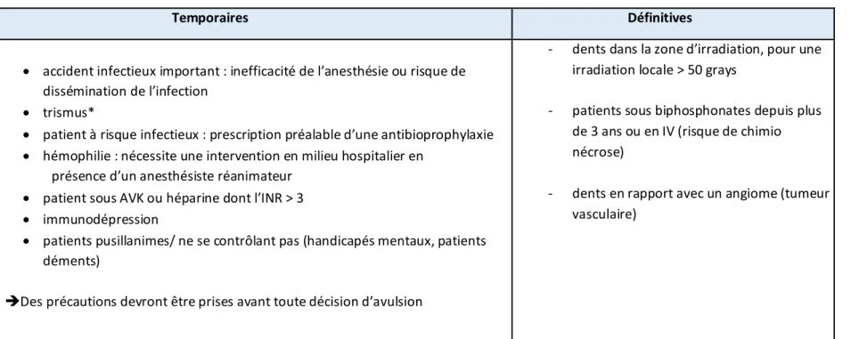 Fig. 38 Contre-indications des extractions en chirurgie buccale 