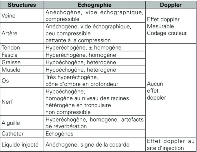 Tableau 1: Résumé de la sémiologie échographique des différents tissus. 