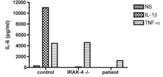 Figure 1. Interleukin-6 (IL-6) production after stimulation during 24 hours with interleukin-1β (IL- (IL-1β) and tumor necrosis factor alpha (TNF-α) by fibroblasts of healthy control, IRAK-4 -/- deficient patient, and the index patient reported herein.
