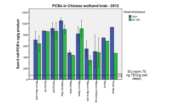 Figuur 3.5  ndl-PCB’s. Gemiddelde gehalten (± ‘standard error’) per locatie en 