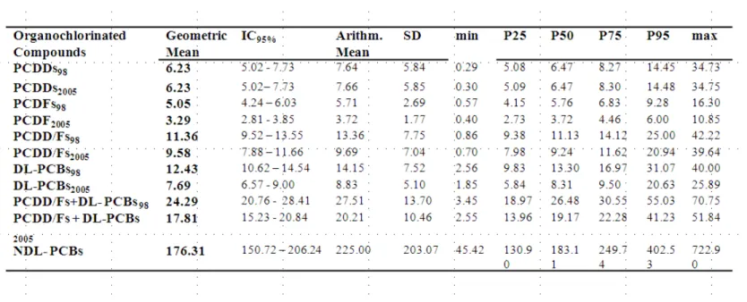 Table 1. Distribution of PCDDs, PCDFs and DL-PCBs in pg TEQ/g lipids (TEQ 1998 and 2005) and the sum of the 6 NDL-PCBs in ng/g  lipids 