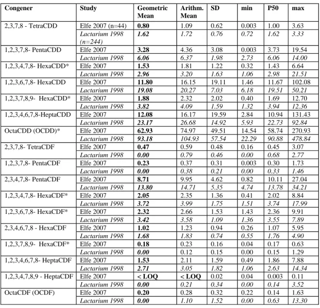 Table 2. Comparison of the PCDD/F congener concentrations in two French studies (Lactarium study (1998-99) and  Elfe pilot study (2007) in pg /g lipids 