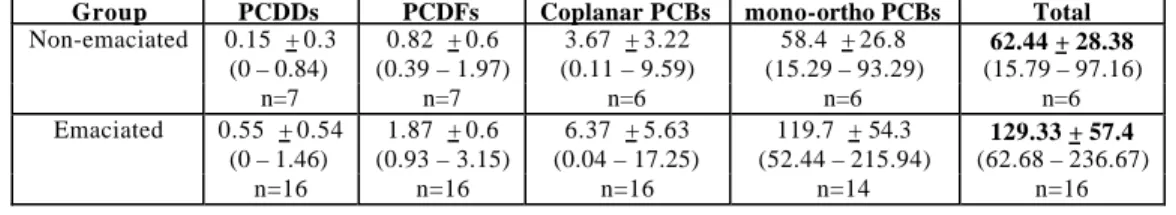Table 2  : PCDD/Fs and coplanar PCB and mono-ortho PCB concentrations in pg TEQs/g lw (average, standard deviation, minimum-maximum, sample size).