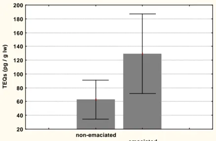 Figure 1: Global toxicity expressed as the sum of PCCD, PCDF, coplanar and mono-ortho PCBs in emaciated and non-emaciated animals (pg TEQs/g lw).