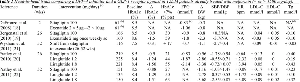 Table 1 Head-to-head trials comparing a DPP-4 inhibitor and a GLP-1 receptor agonist in T2DM patients already treated with metformin (= or &gt; 1500 mg/day)