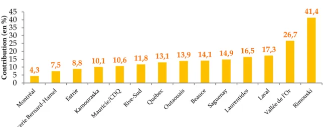 Figure 3. Contribution globale de chaque Moisson 