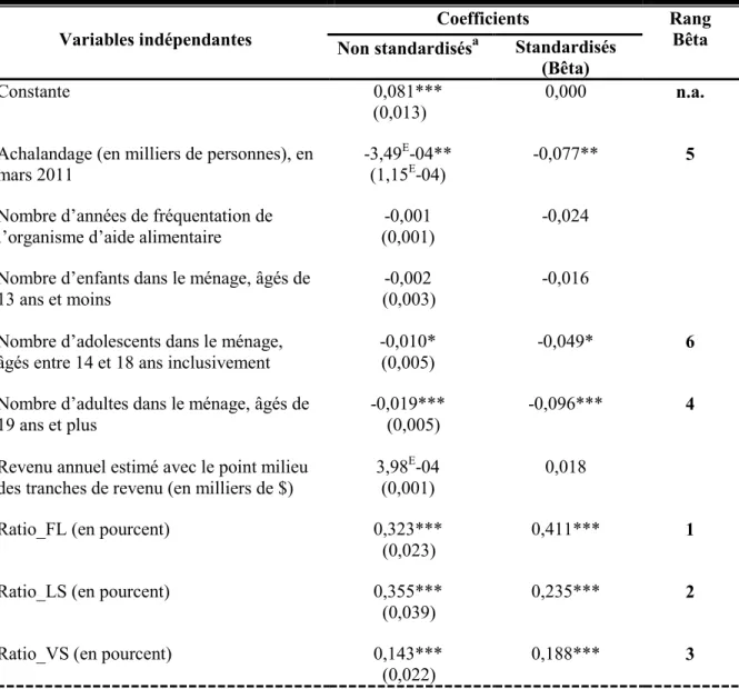 Tableau 13. Résultats de l'analyse de la régression multiple (MCO) utilisée afin d'identifier les  facteurs  qui  font  varier  la  contribution  des  Moissons  du  Québec  en  produits  céréaliers par rapport aux recommandations du GAC, (n=836)