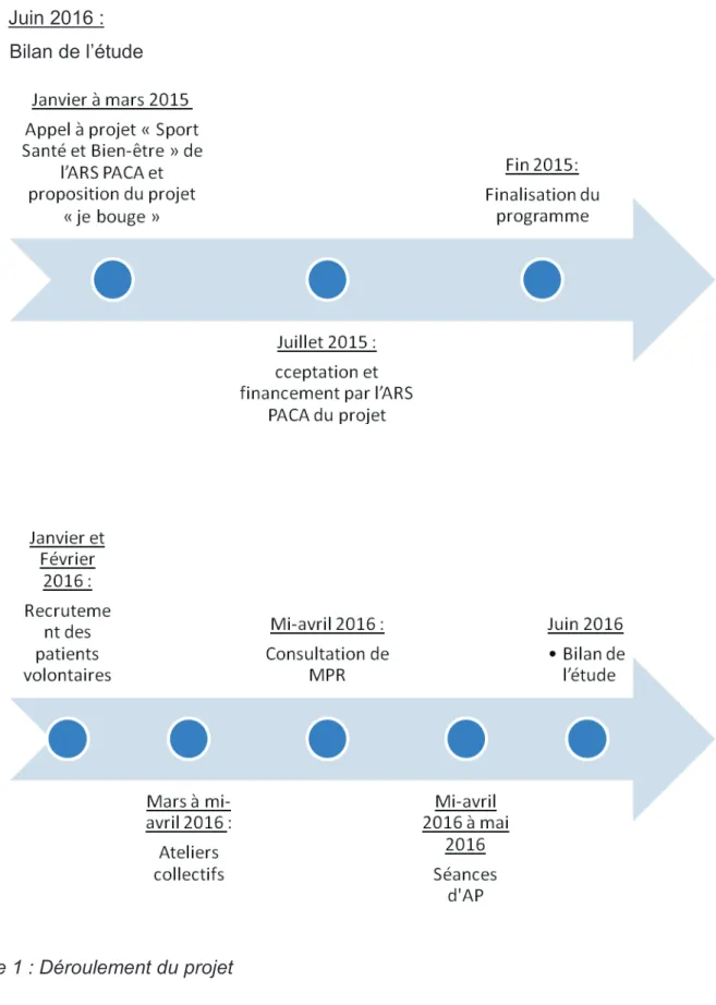 Figure 1 : Déroulement du projet  