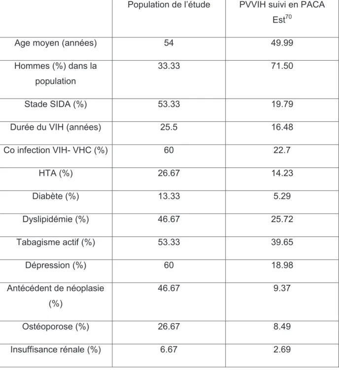 Tableau 7 : comparaison de la cohorte vis-à-vis des PVVIH suivi en PACA Est (Est Var et  Alpes Maritimes) 